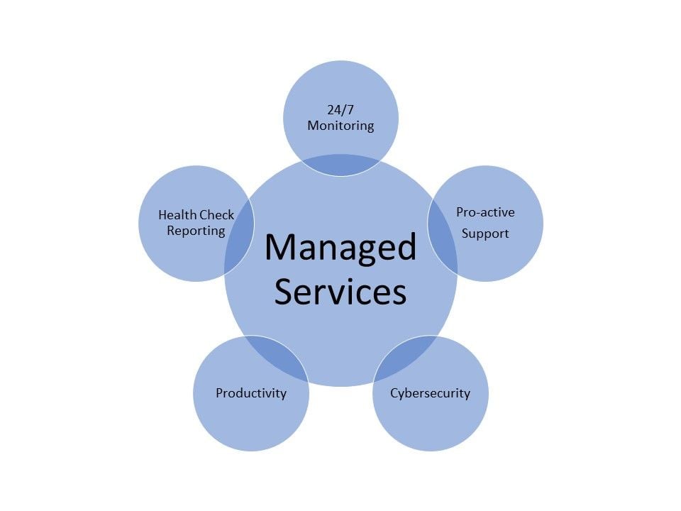 Managed Services: Proactive identification and rectification of issues to minimise down-time Managed Services: Proactive identification and rectification of issues to minimise down-time